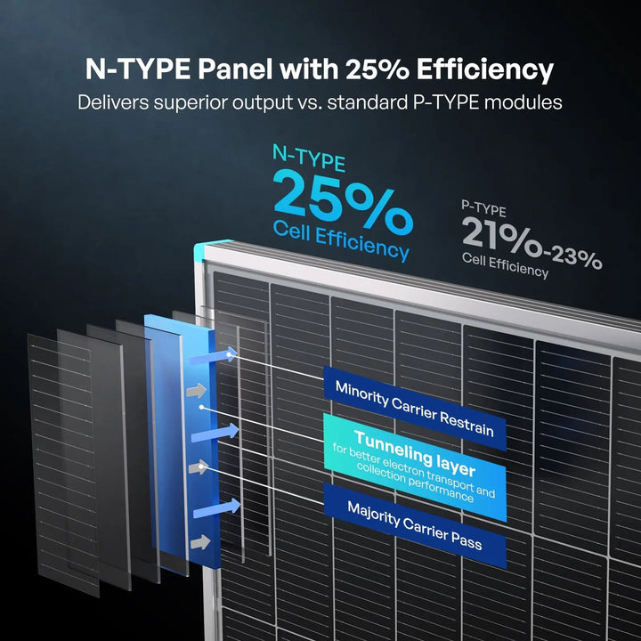 Renogy 16BB N-Type 200W 24V Solar Panel