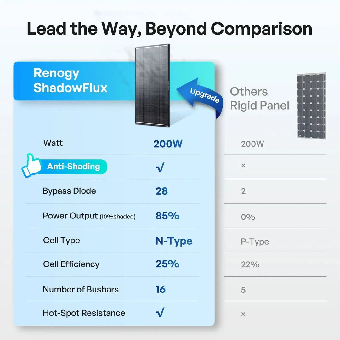 Renogy 200W ShadowFlux Anti-Shading N-Type Solar Panel