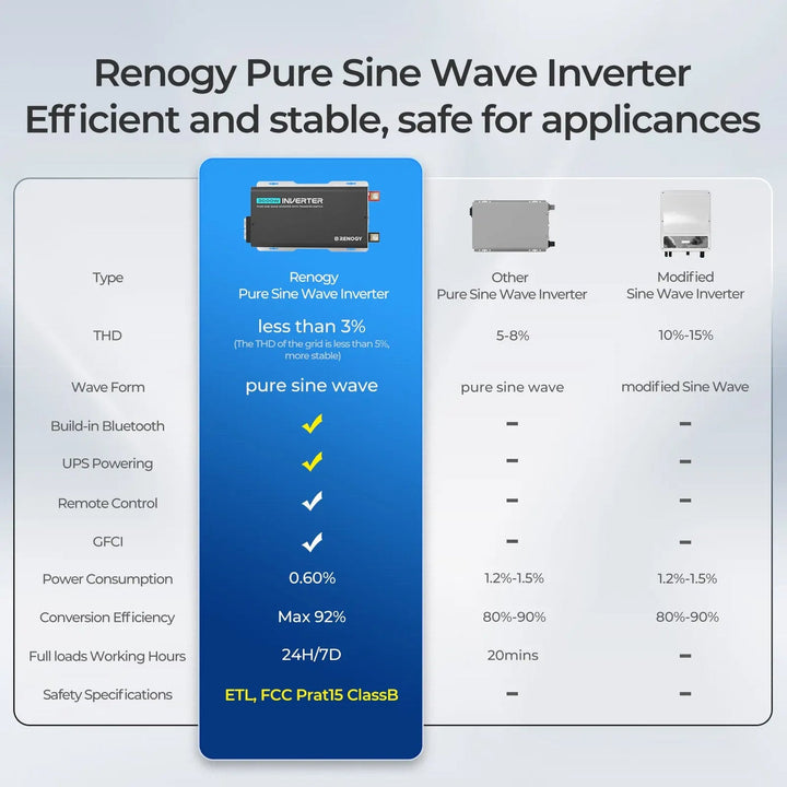 Renogy 3000W 12-Volt Pure Sine Wave Inverter w/ UPS Transfer Switch w/ Bluetooth