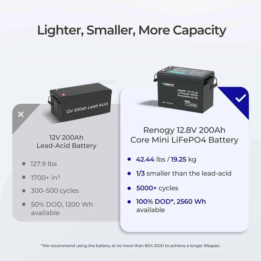Renogy Mini 12V 200Ah LiFePO4 Battery w/ Low-Temperature Protection