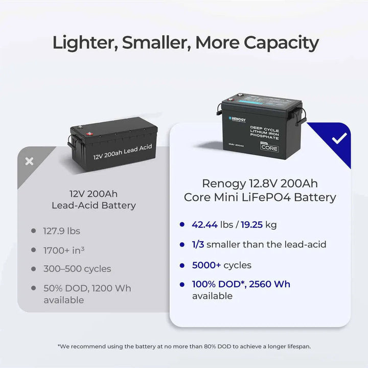 Renogy Mini 12V 200Ah LiFePO4 Battery w/ Low-Temperature Protection